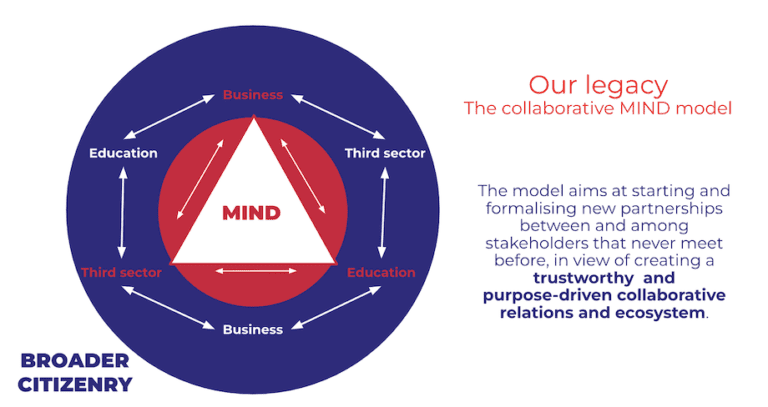 Graphic of MIND collaborations model