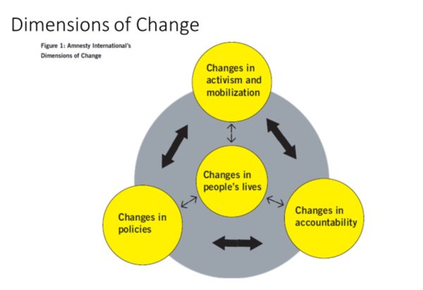 Dimensions of change graphic