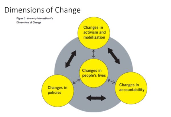 Pantazidou-Presentation Dimensions of change graphic